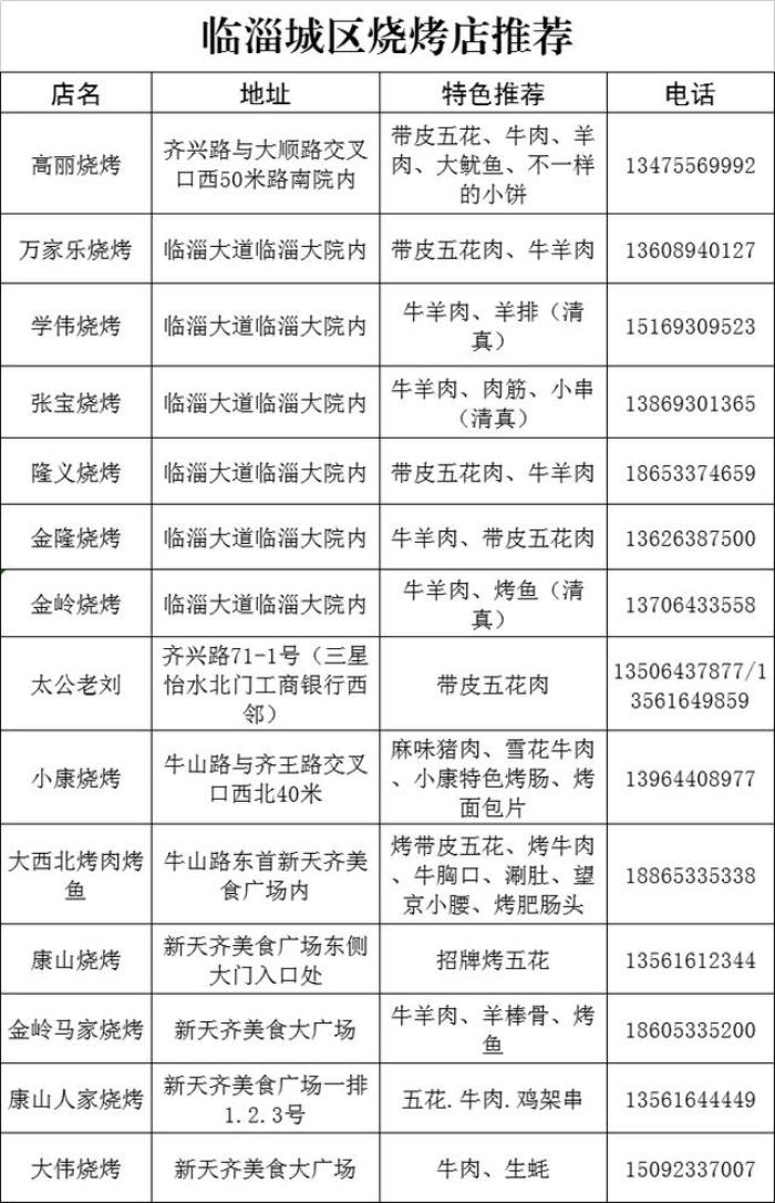淄博燒烤哪里比較出名好吃 淄博最火的燒烤店全在這兒 淄博燒烤哪里比較出名好吃 淄博最火的燒烤店全在這兒